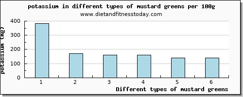 mustard greens potassium per 100g